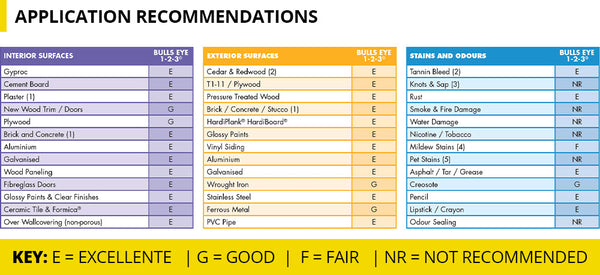 Zinsser Bulls Eye 1-2-3 Undercoat Primer-Sealer Stain Killer Range