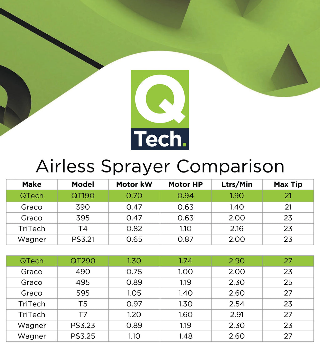 QTech QT290 Carry Electric Airless Sprayer - Special