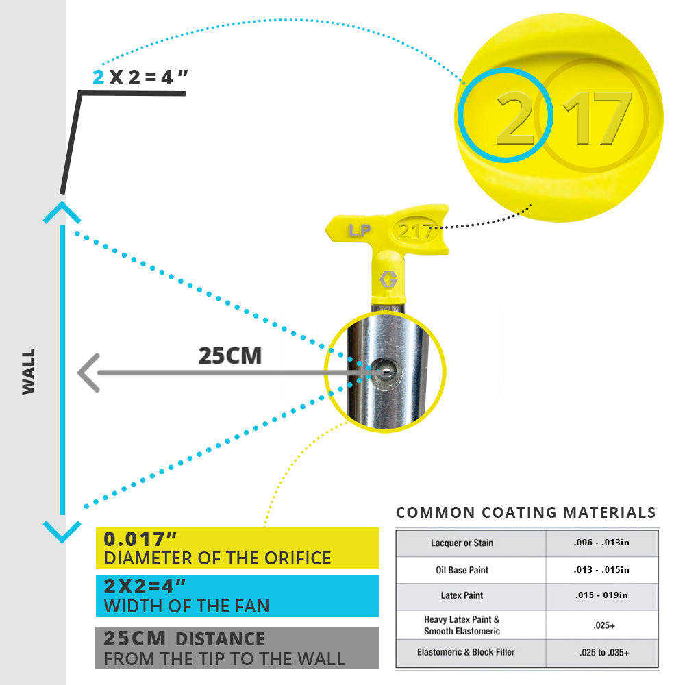 Graco Airless Low Pressure RAC X LP SwitchTips Yellow