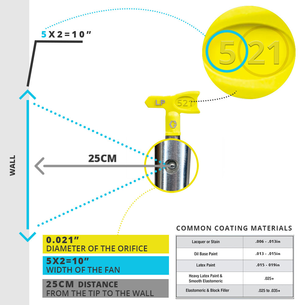 Graco Airless Low Pressure RAC X LP SwitchTips Yellow